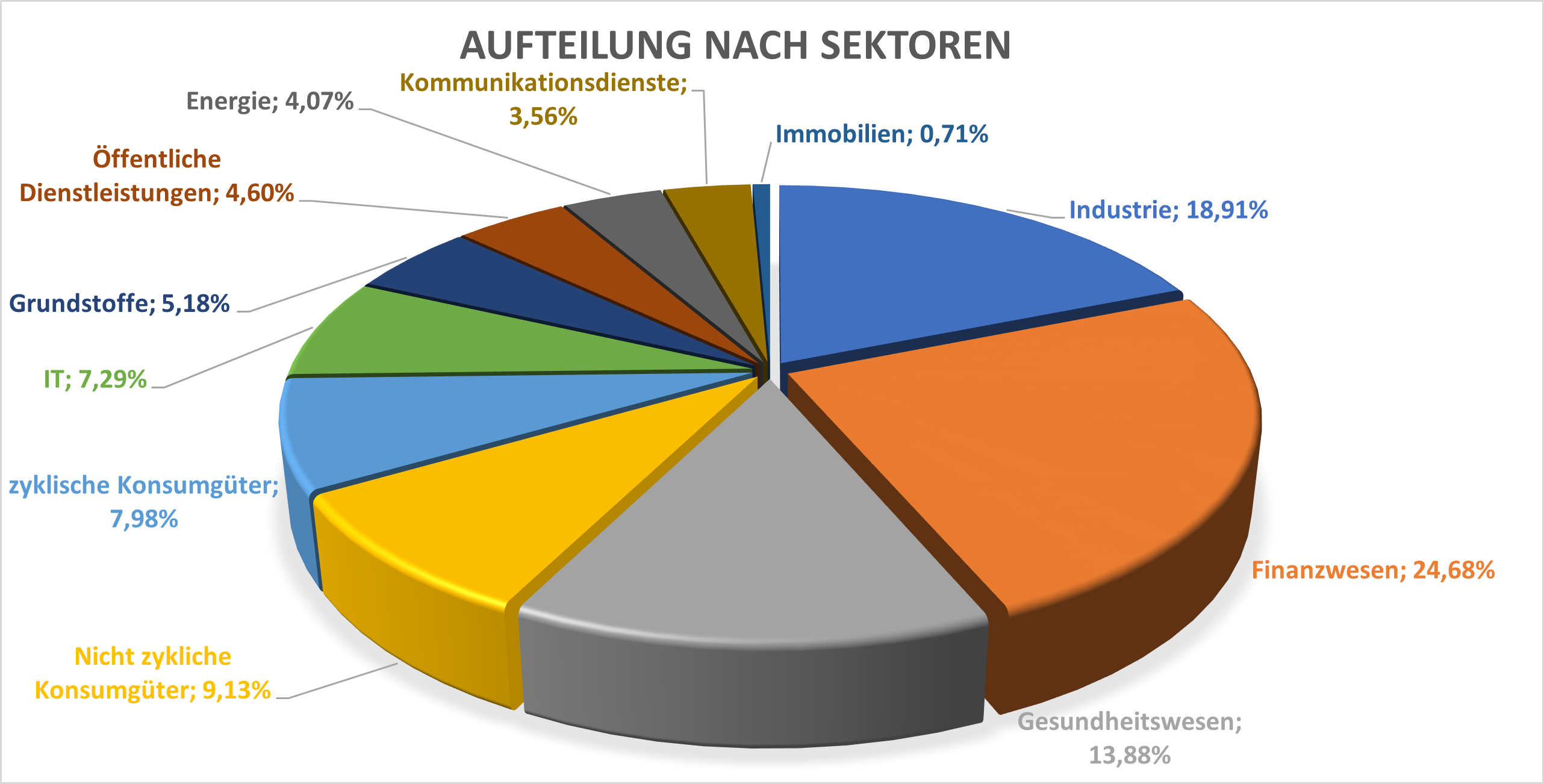 Schwerpunkt nach Sektoren
