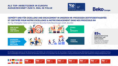 BEKO EUROPE ALS TOP EMPLOYER EUROPE 2026 ZERTIFIZIERT - ZUM NEUNTEN MAL IN FOLGE
