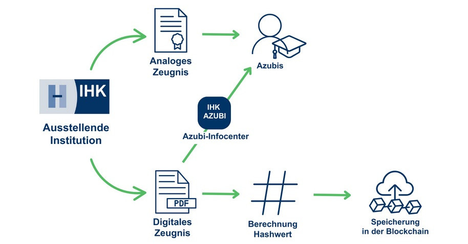 IHK führt digitales Prüfungszeugnis ein