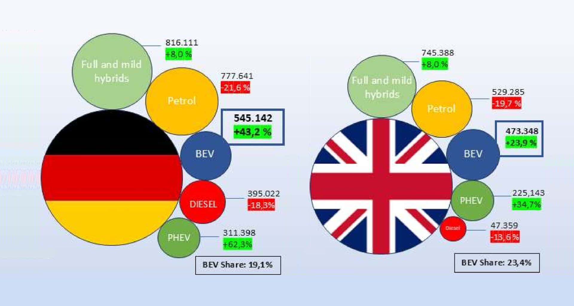 BEV-Anteil in England viel höher als bei uns