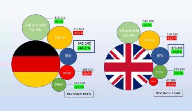 BEV-Anteil in England viel höher als bei uns