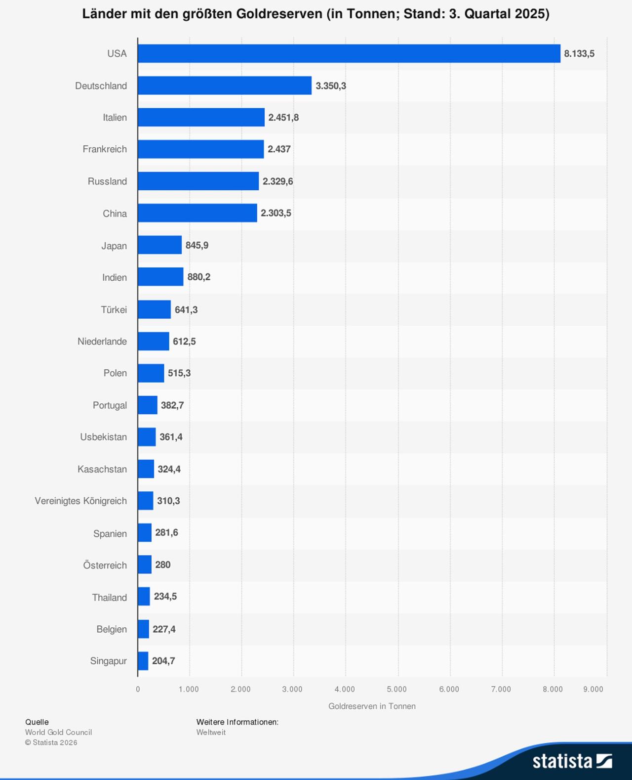 Abgebildet werden die von den Zentralbanken der jeweiligen Länder gehaltenen Goldbestände. Abgebildet werden die von den Zentralbanken der jeweiligen Länder gehaltenen Goldbestände.