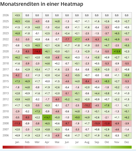 Monatsrenditen Heatmap