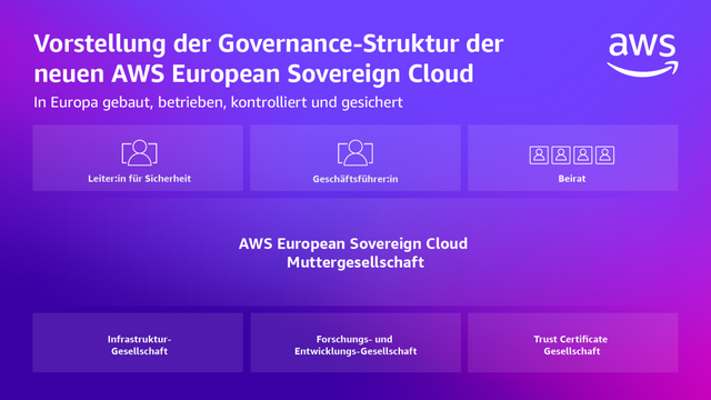 AWS Euro Cloud Governance Struktur 
