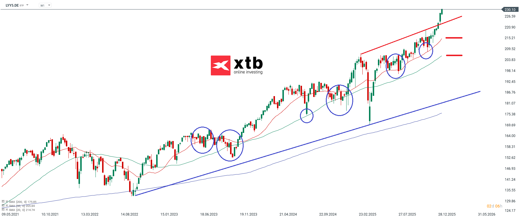 Amundi MSCI Europe UCITS ETF Prognose im Wochenchart