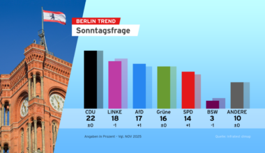 Keine Mehrheit für Schwarz-Rot in der Hauptstadt