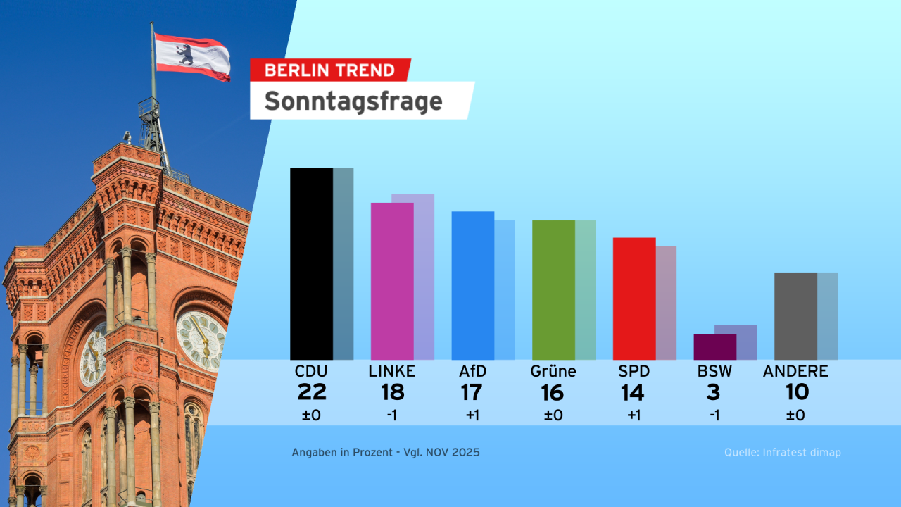Keine Mehrheit für Schwarz-Rot in der Hauptstadt