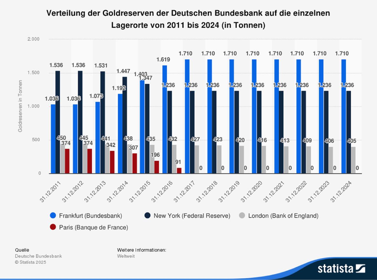 Verteilung der Goldreserven der Deutschen Bundesbank auf die einzelnen Lagerorte von 2011 bis 2024 (in Tonnen) Verteilung der Goldreserven der Deutschen Bundesbank auf die einzelnen Lagerorte von 2011 bis 2024 (in Tonnen)