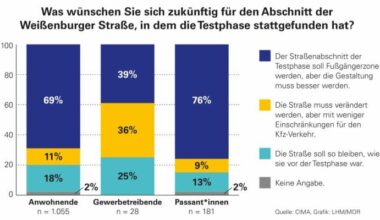 weissenburger-umfrage-grafikclhm-mor