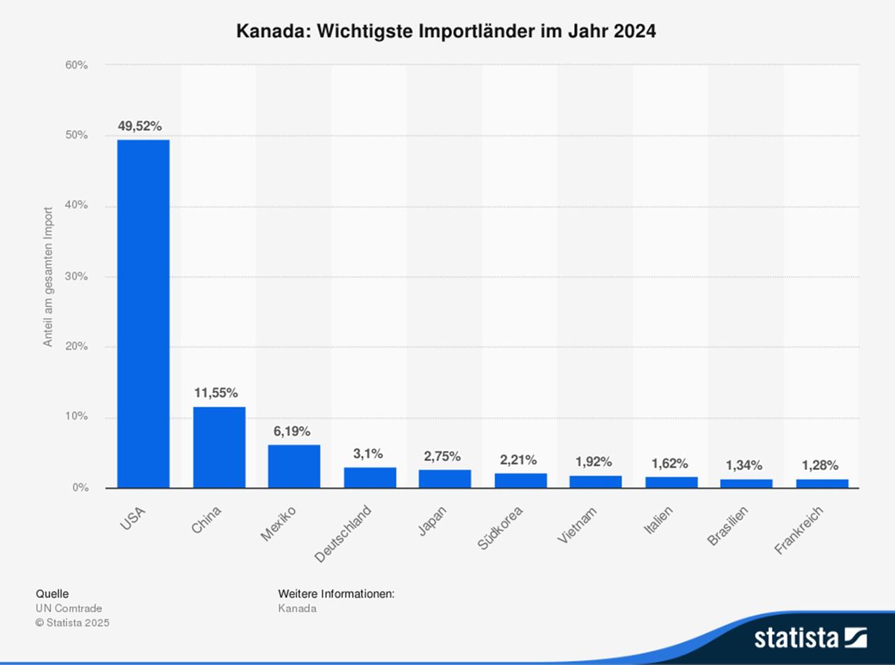 Das wichtigste Importland Kanadas im Jahr 2024 sind die USA mit einem Anteil von 49,2 Prozent an den Importen. Das wichtigste Importland Kanadas im Jahr 2024 sind die USA mit einem Anteil von 49,2 Prozent an den Importen.