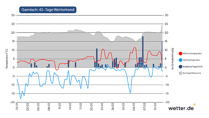42-Tage-Wettertrend für München