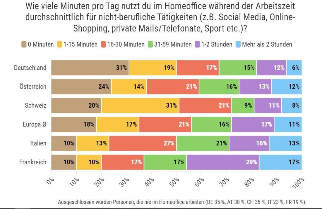 Arbeitszeitbetrug-Tätigkeiten
