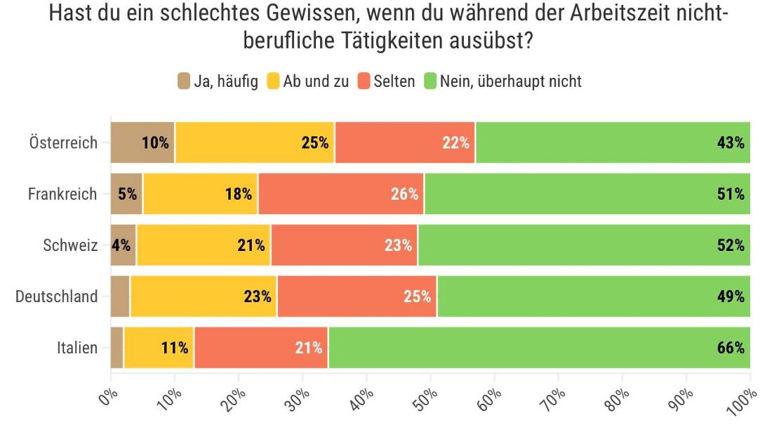 Arbietszeitbetrug-schlechtes Gewissen