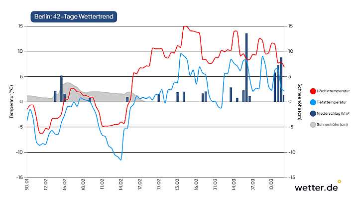 42-Tage-Wettertrend für Berlin