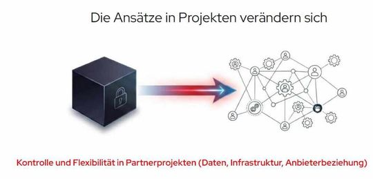 „Die Ansätze in Projekten ändern sich, Kunden wollen mehr Kontrolle und Flexibilität“, Jan Wildeboer, EMEA Evangelist für KI-Themen bei Red Hat. (Bild:  Red Hat)