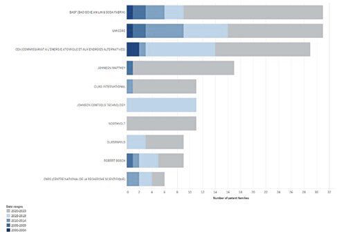 Liste der erfinderischen Tätigkeit der aktivsten Anmelder aus den EPÜ-Mitgliedstaaten auf dem Gebiet des Batterierecyclings nach Zeiträumen für internationale Patentfamilien.(Bild:  EPA)