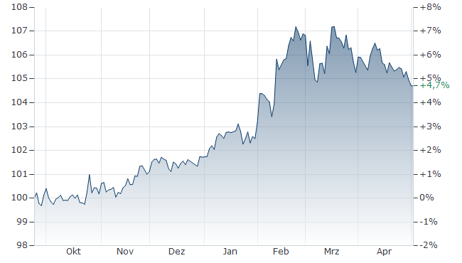 JPMORGAN FUNDS - CONSUMER LONG-SHORT FUND I2 (PERF) ( UK RFS) FONDS aktueller Kurs | A41EGP