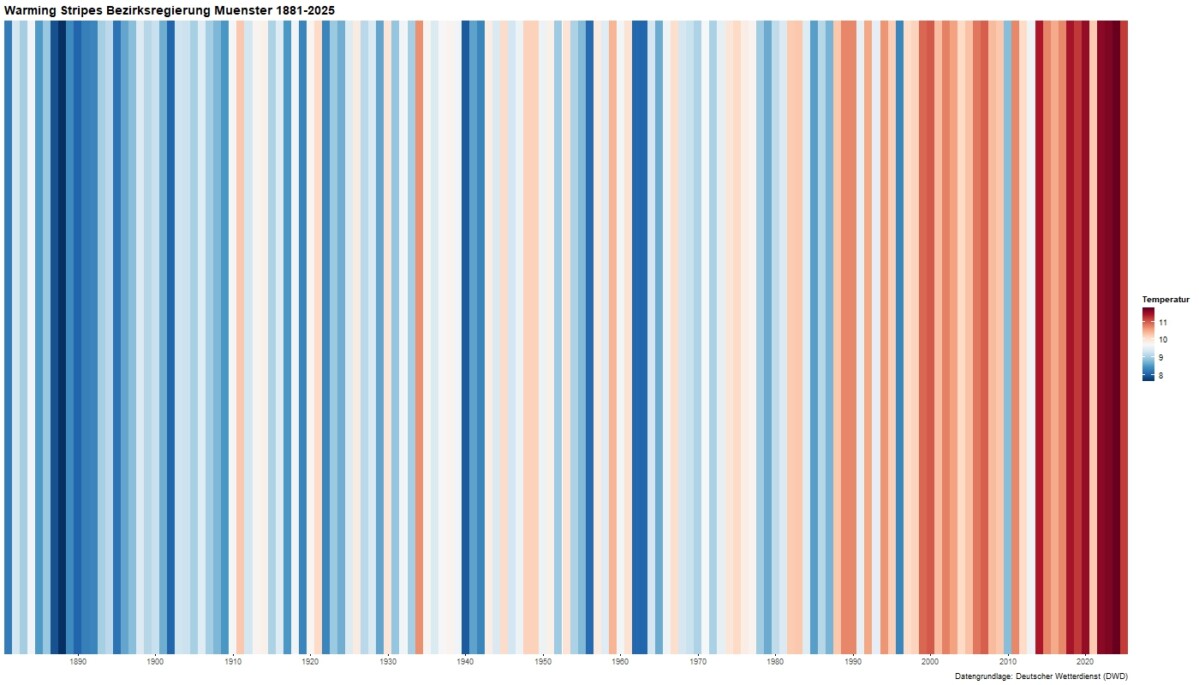 Es ist nicht zu verleugnen, in Münster wird es immer wärmer. Hier eine Visualisierung der Daten für den Regierungsbezirk in „Klimastreifen“. (Quelle: Deutscher Wetterdienst)