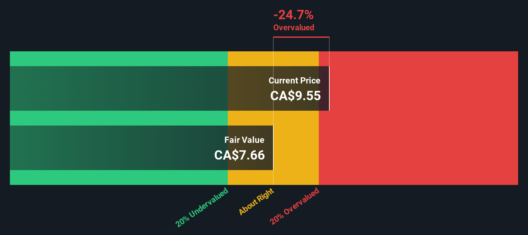 DSV Discounted Cash Flow as at Jan 2026