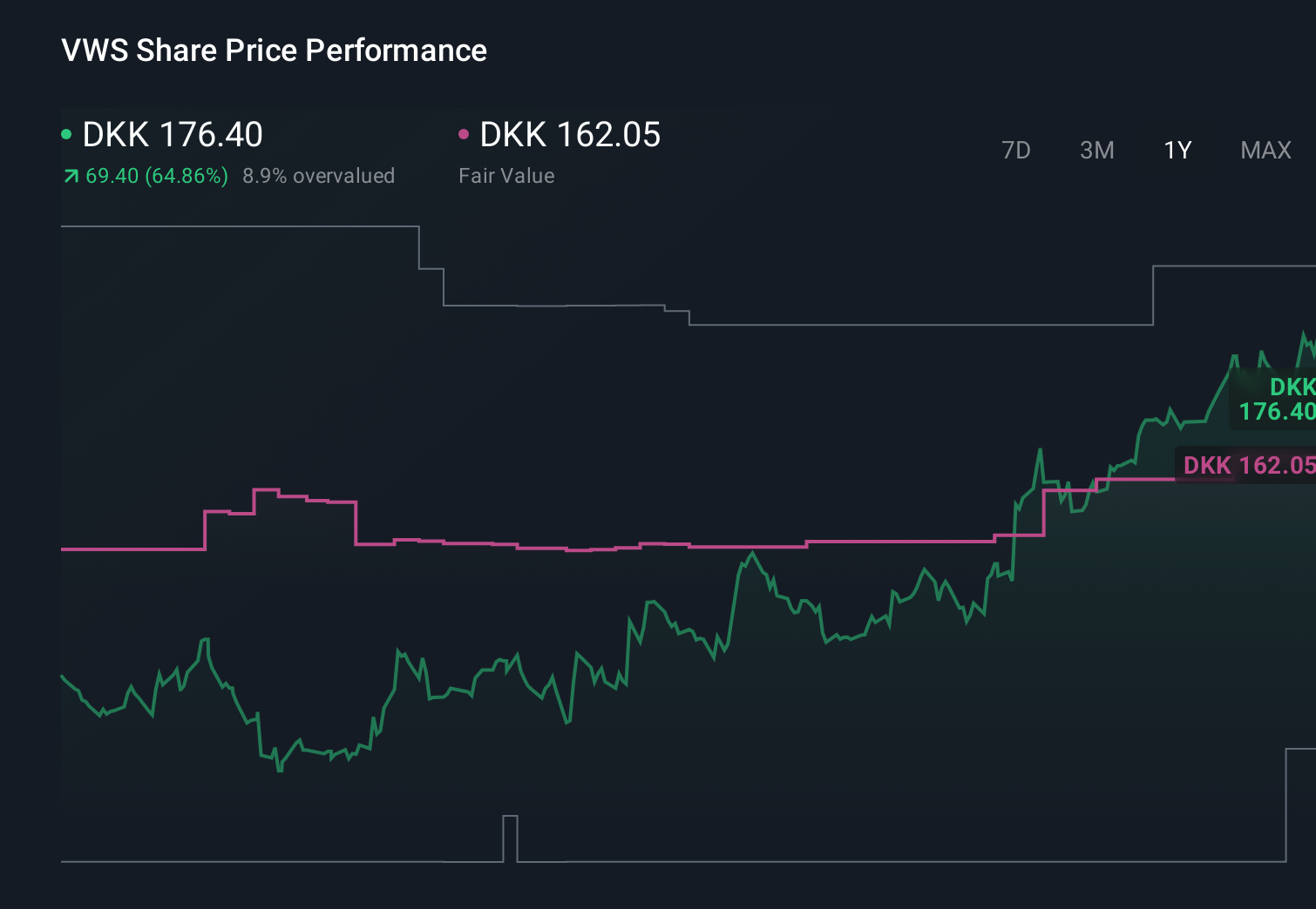 CPSE:VWS 1-Year Stock Price Chart