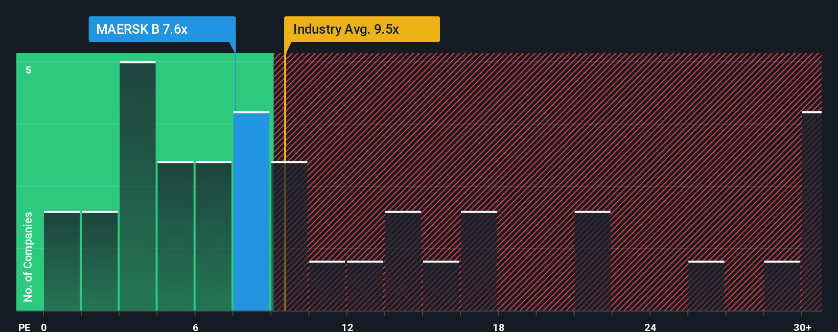 CPSE:MAERSK B P/E Ratio as at Feb 2026