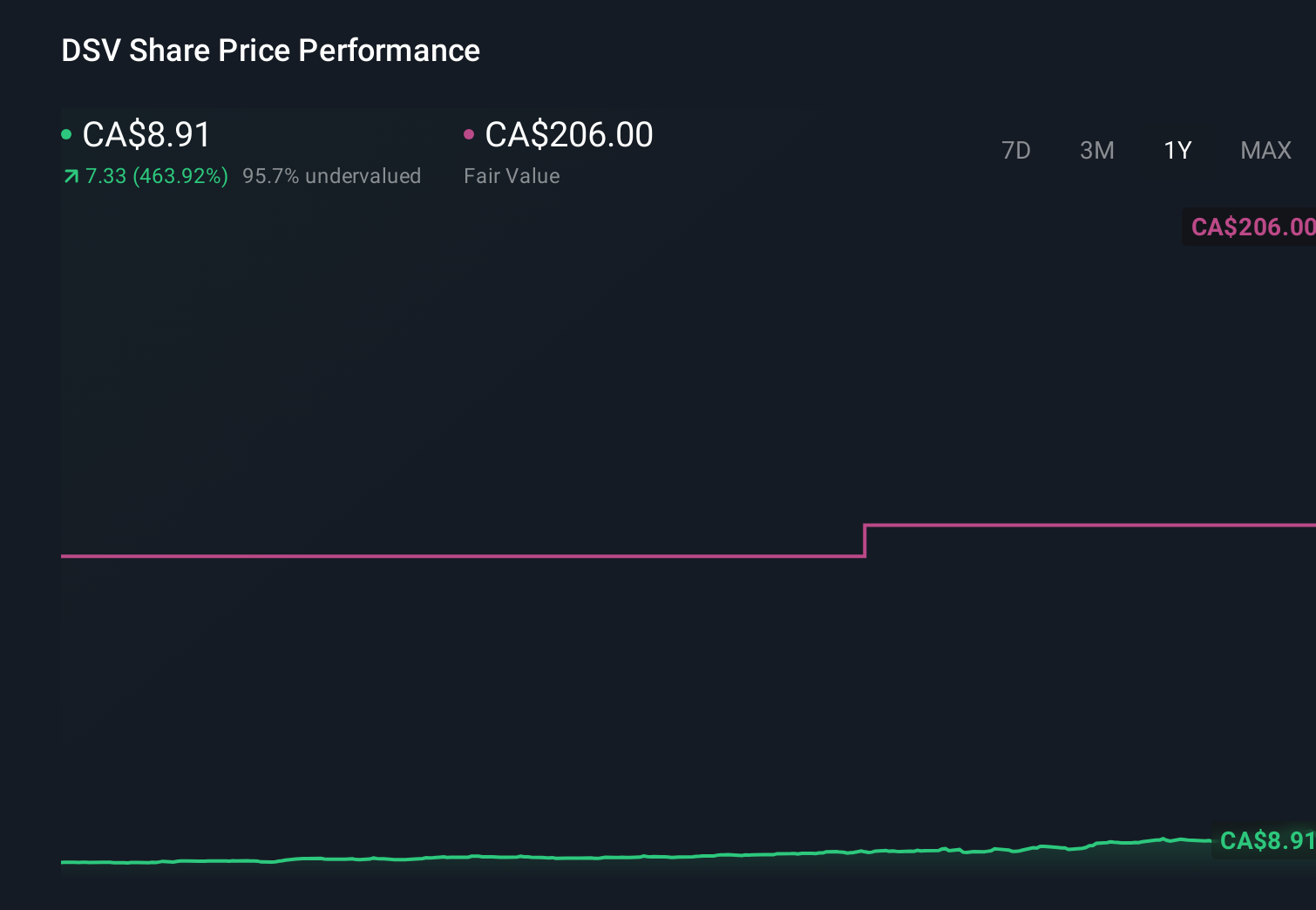 TSX:DSV 1-Year Stock Price Chart