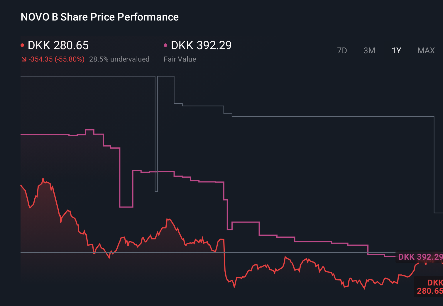 NYSE:NVO 1-Year Stock Price Chart