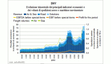 DSV's revenues and profits were affected by the effect of the acquisition of Schenker