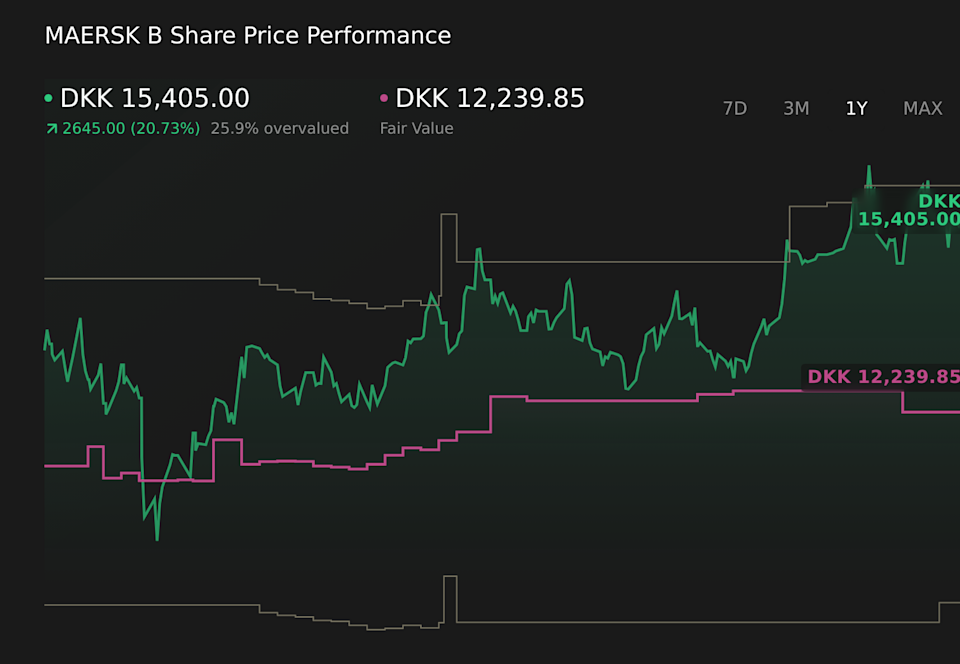 CPSE:MAERSK B 1-Year Stock Price Chart