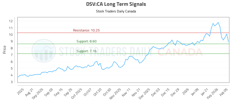 (DSV) Trading Performance and Risk Management