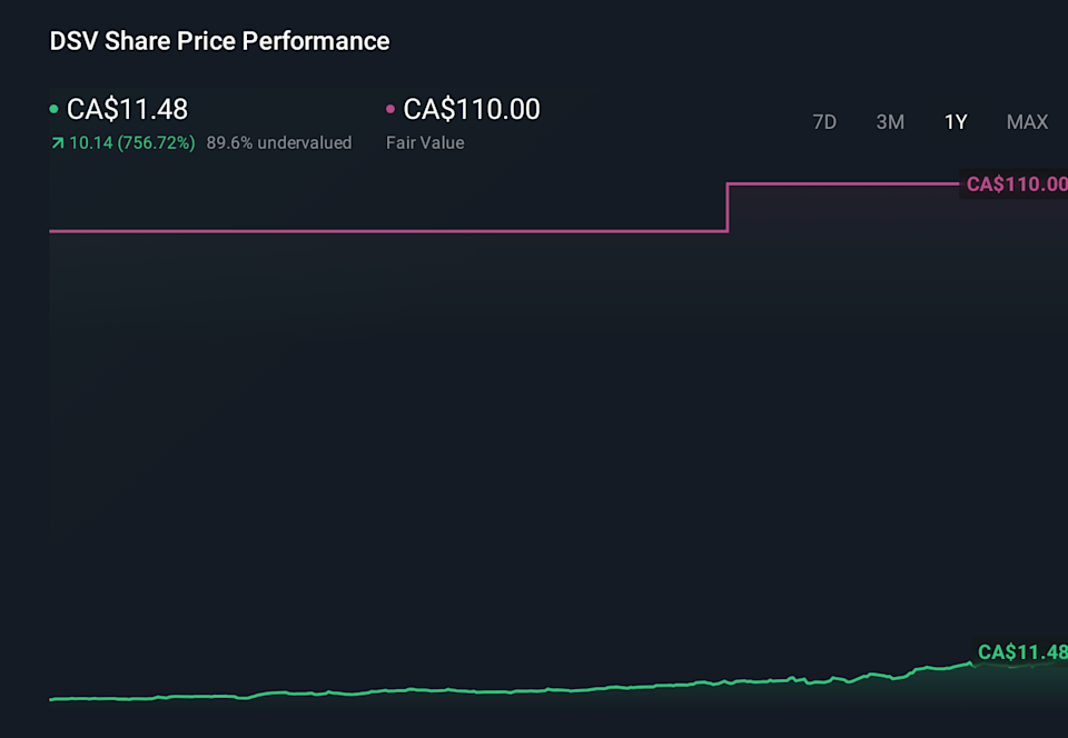 TSX:DSV 1-Year Stock Price Chart