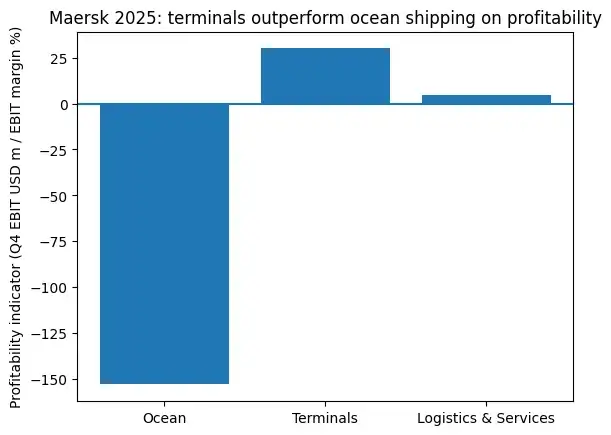 Maersk 2025: terminals outperform ocean shipping on profitability