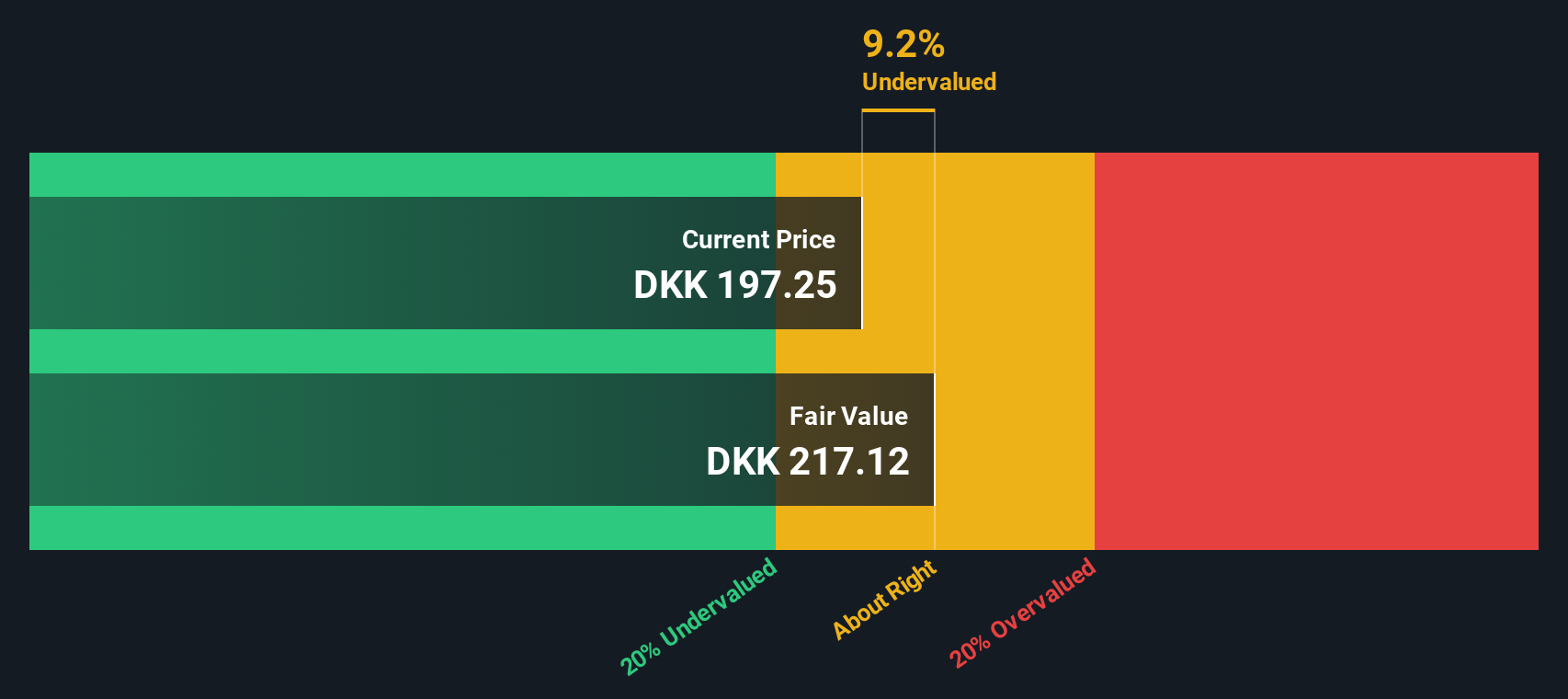 VWS Discounted Cash Flow as at Feb 2026