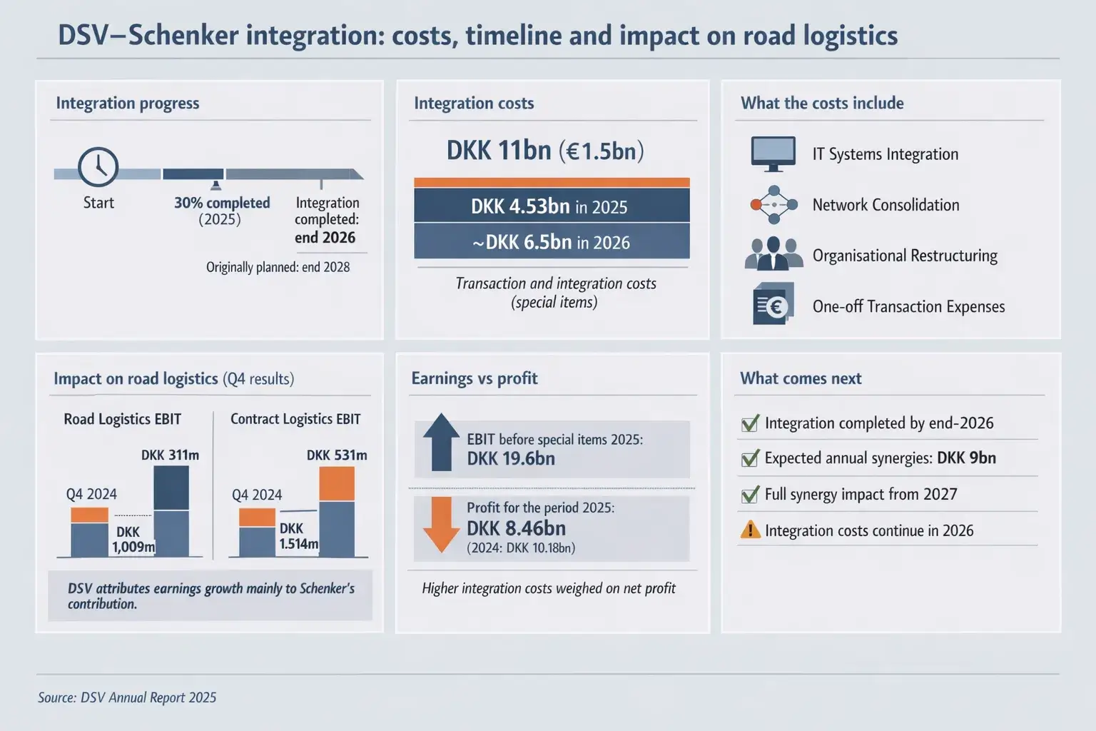 Key figures from DSV’s 2025 annual report on the integration of DB Schenker.