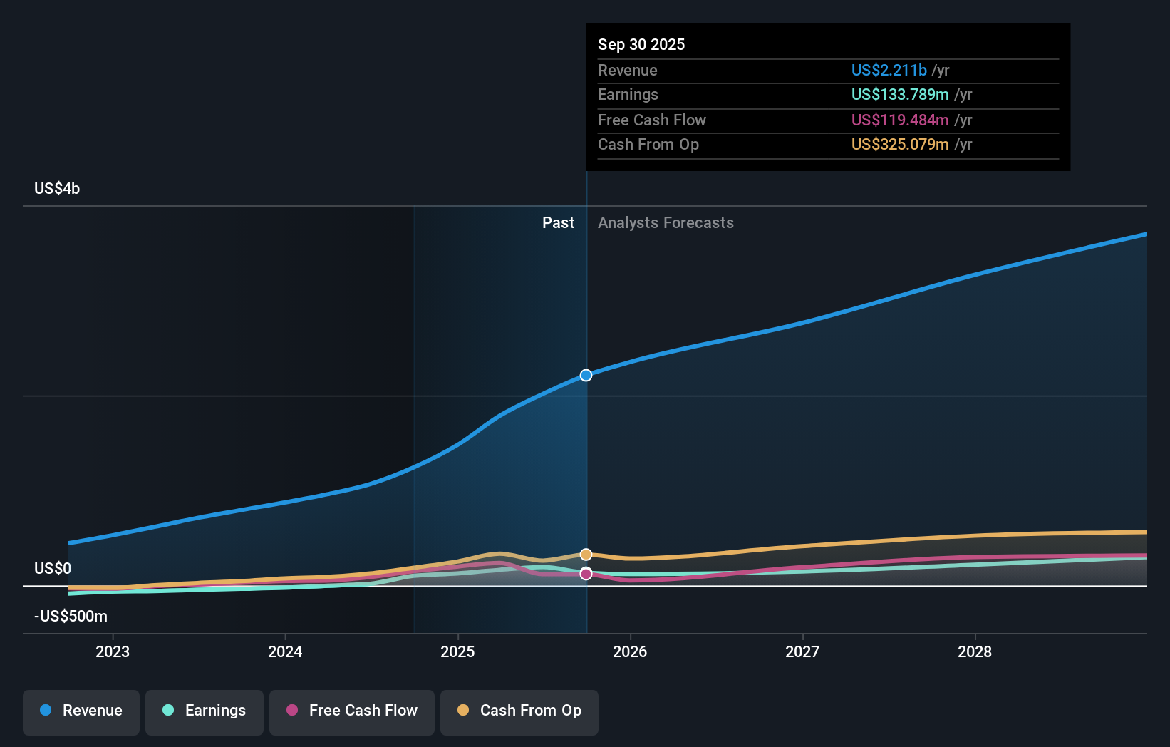 NYSE:HIMS Earnings & Revenue Growth as at Feb 2026