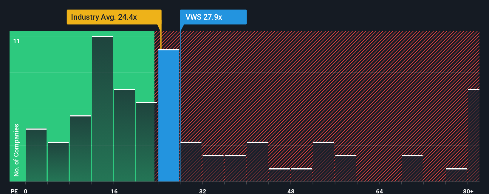 CPSE:VWS P/E Ratio as at Feb 2026