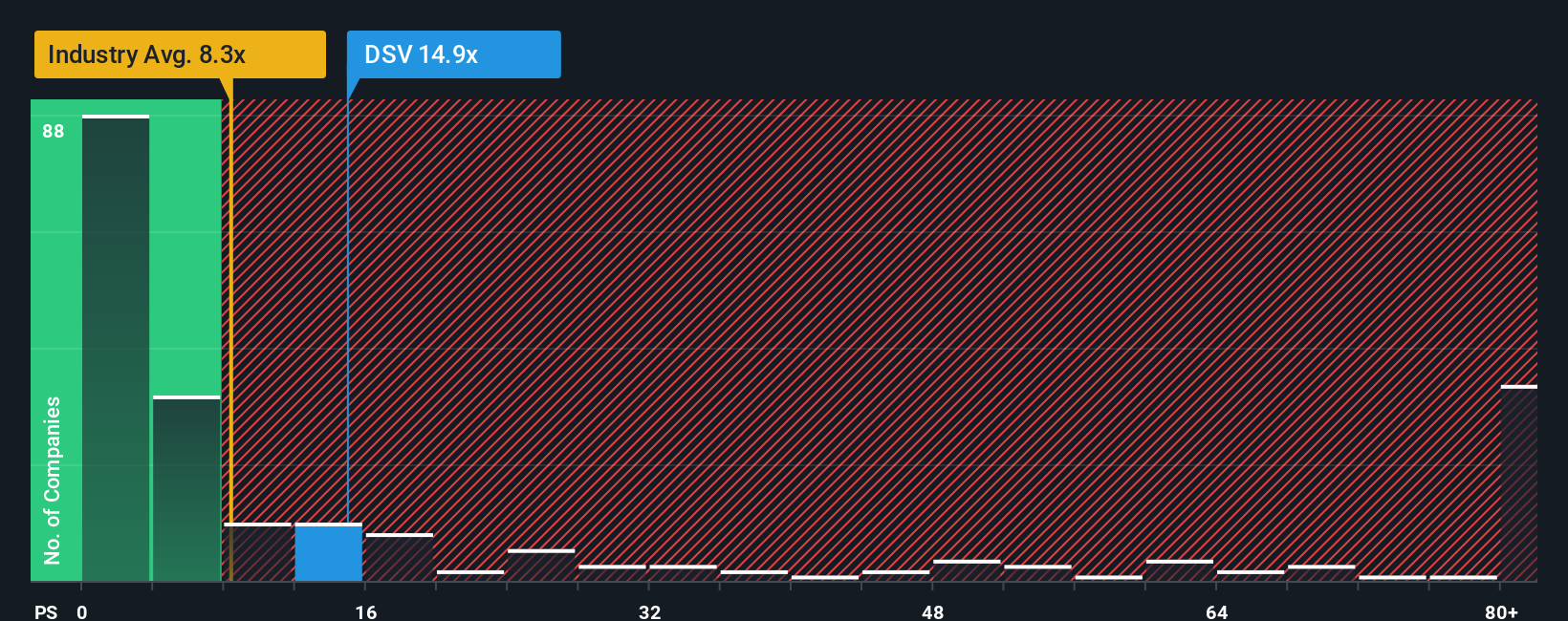TSX:DSV P/S Ratio as at Jan 2026