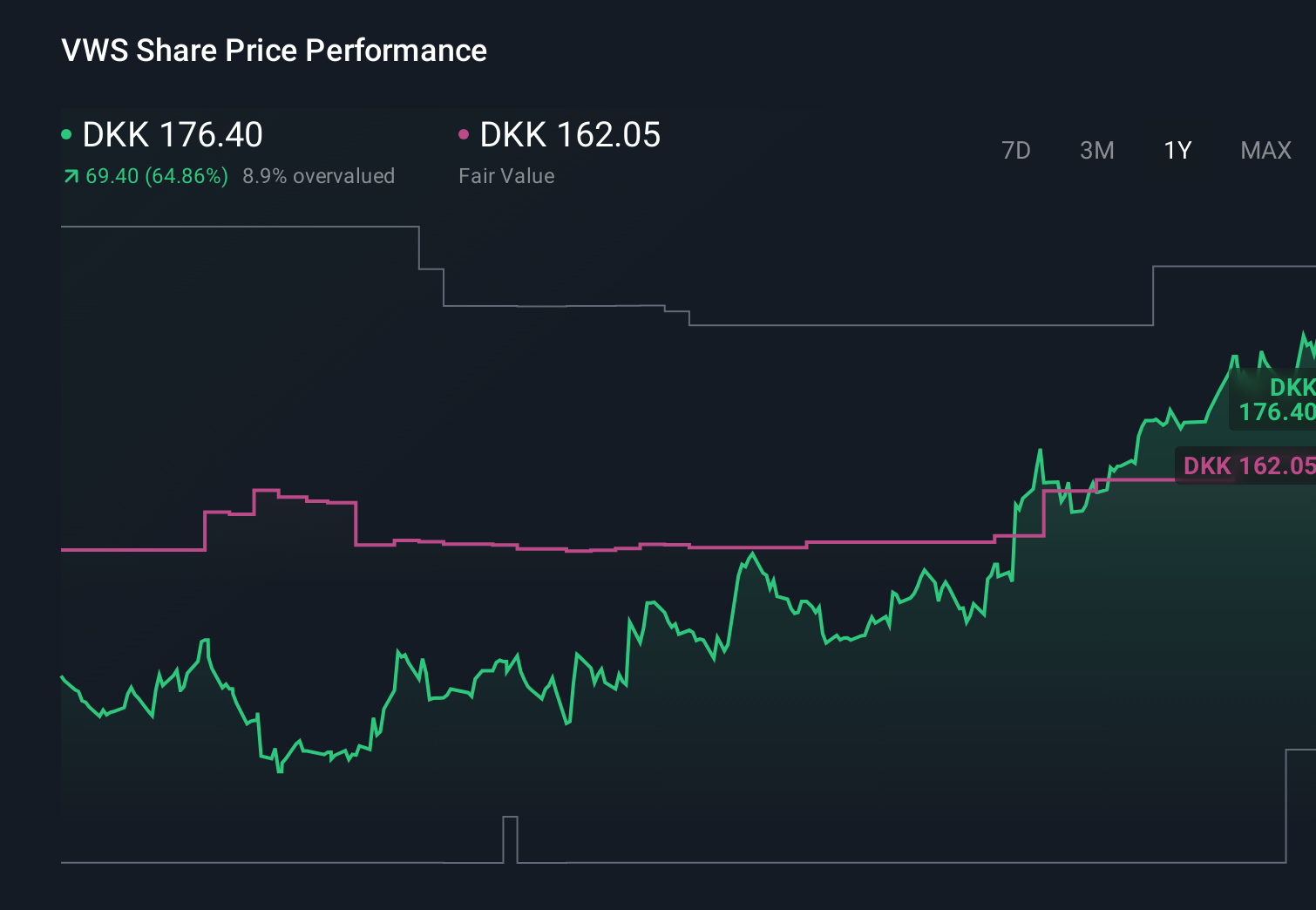 CPSE:VWS 1-Year Stock Price Chart