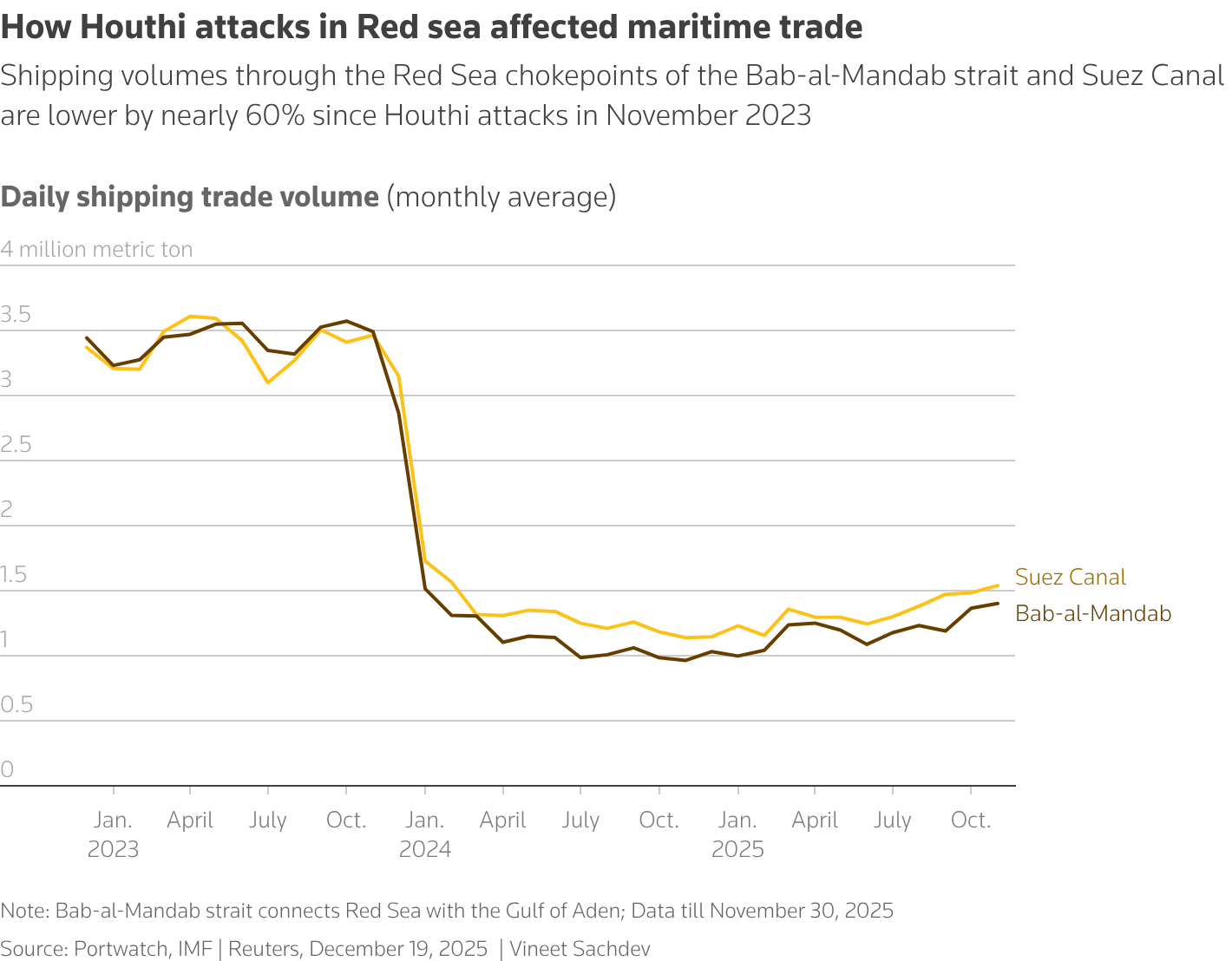 The chart shows the daily shipping trade volume from the Red Sea chokepoints of the Bab-al-Mandab strait and Suez Canal with daily volume being lower by around 60% since November 2023 Houthi attacks