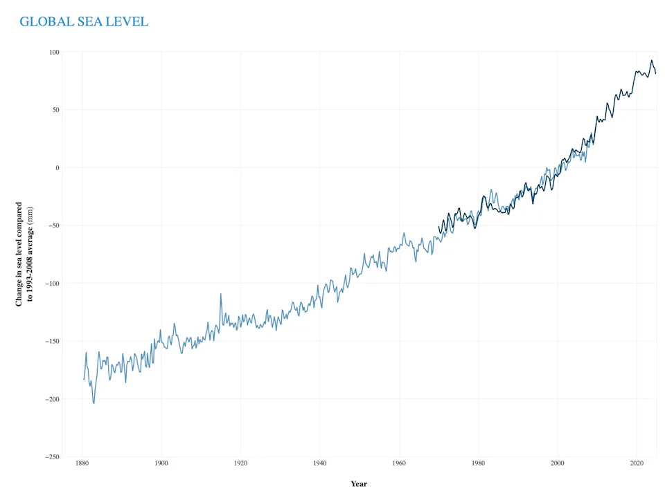 Since 1880, sea level has risen around 8 to 9 inches, according to NOAA