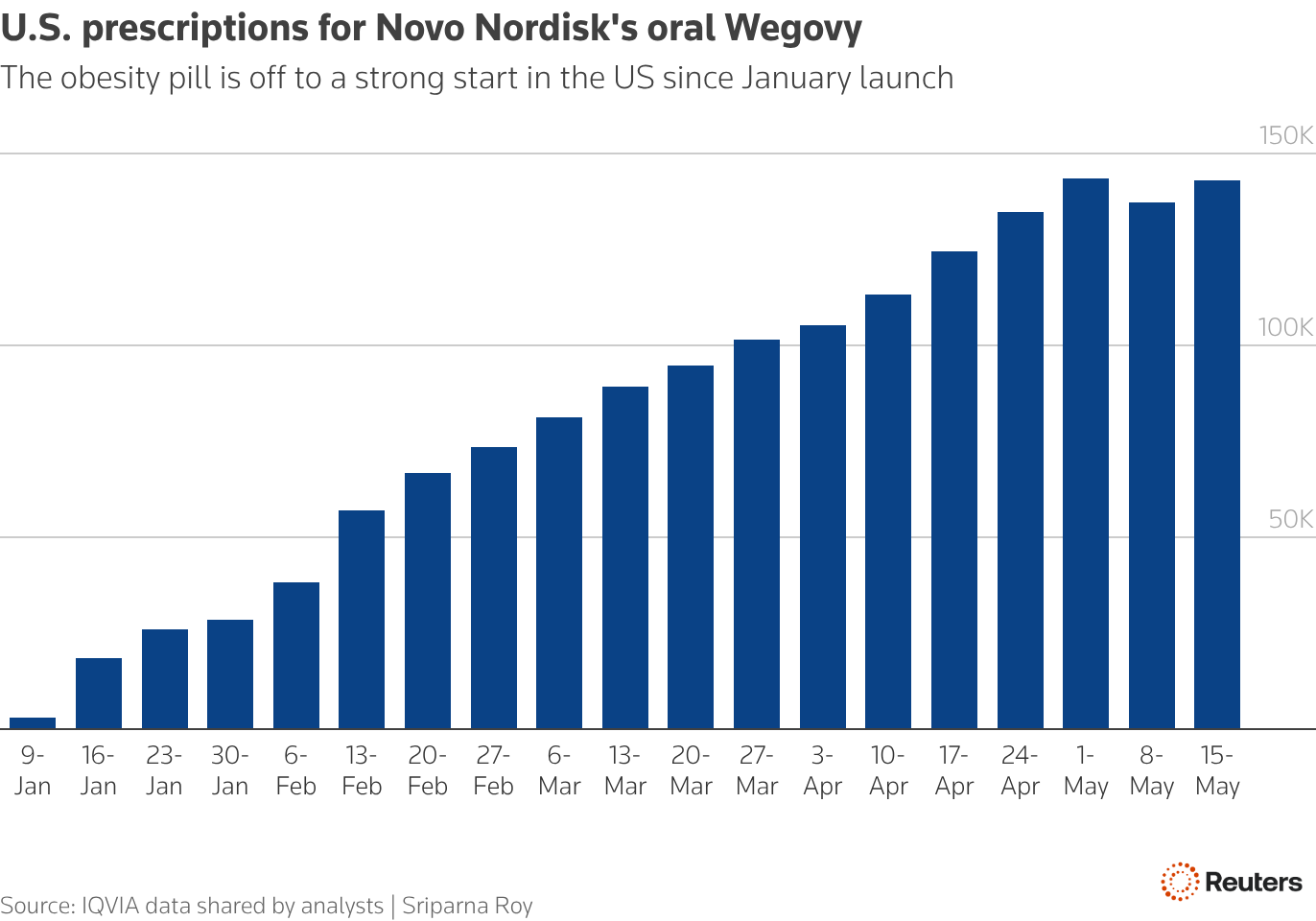 U.S. prescriptions for Novo Nordisk's oral Wegovy