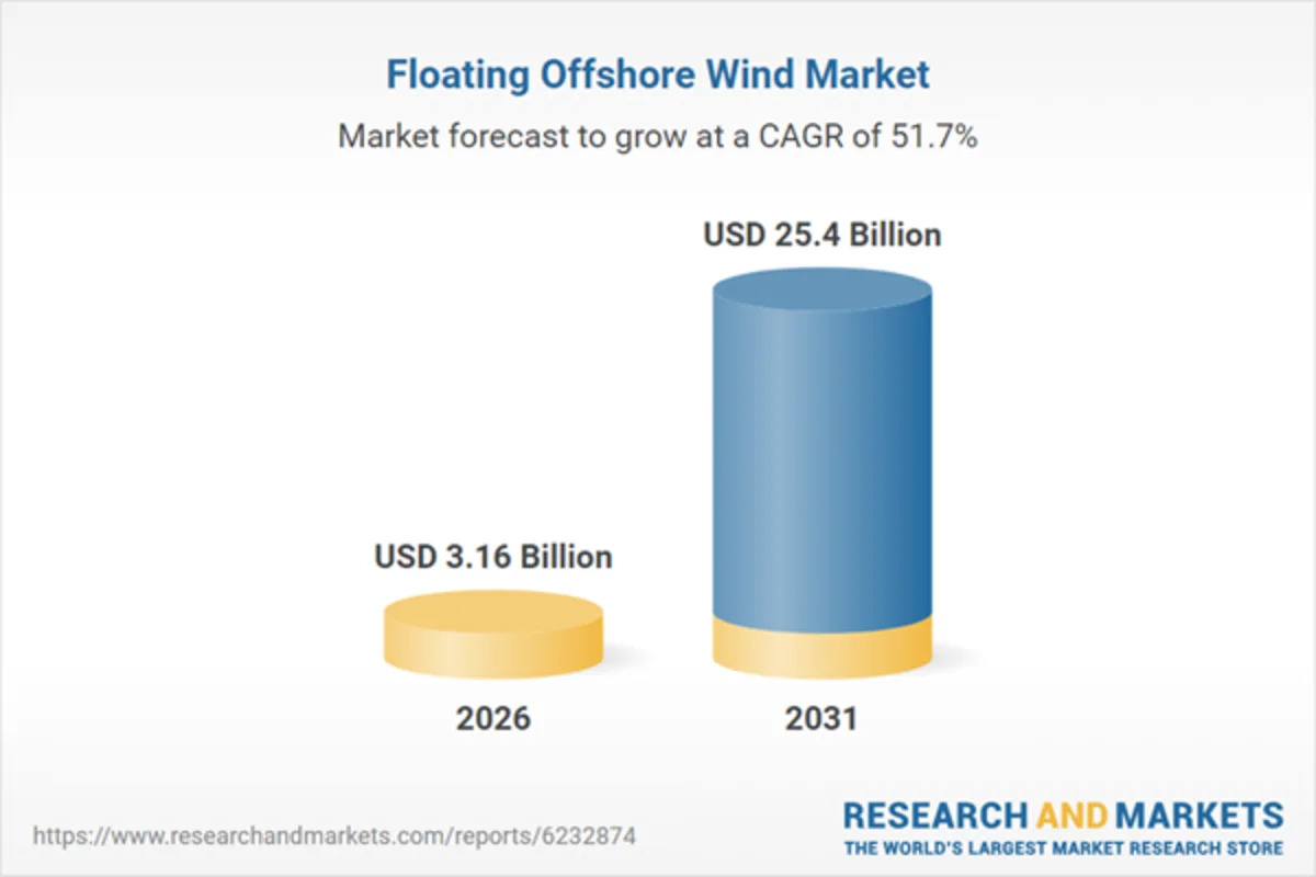 Floating Offshore Wind Industry Report 2026: Global Market to Surpass $25 Billion by 2031 with GE Vernova, Siemens Gamesa Renewable Energy, Vestas Wind Systems, Mingyang Smart Energy Dominating