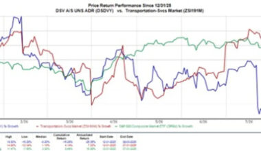 Bear of the Day: DSV (DSDVY)