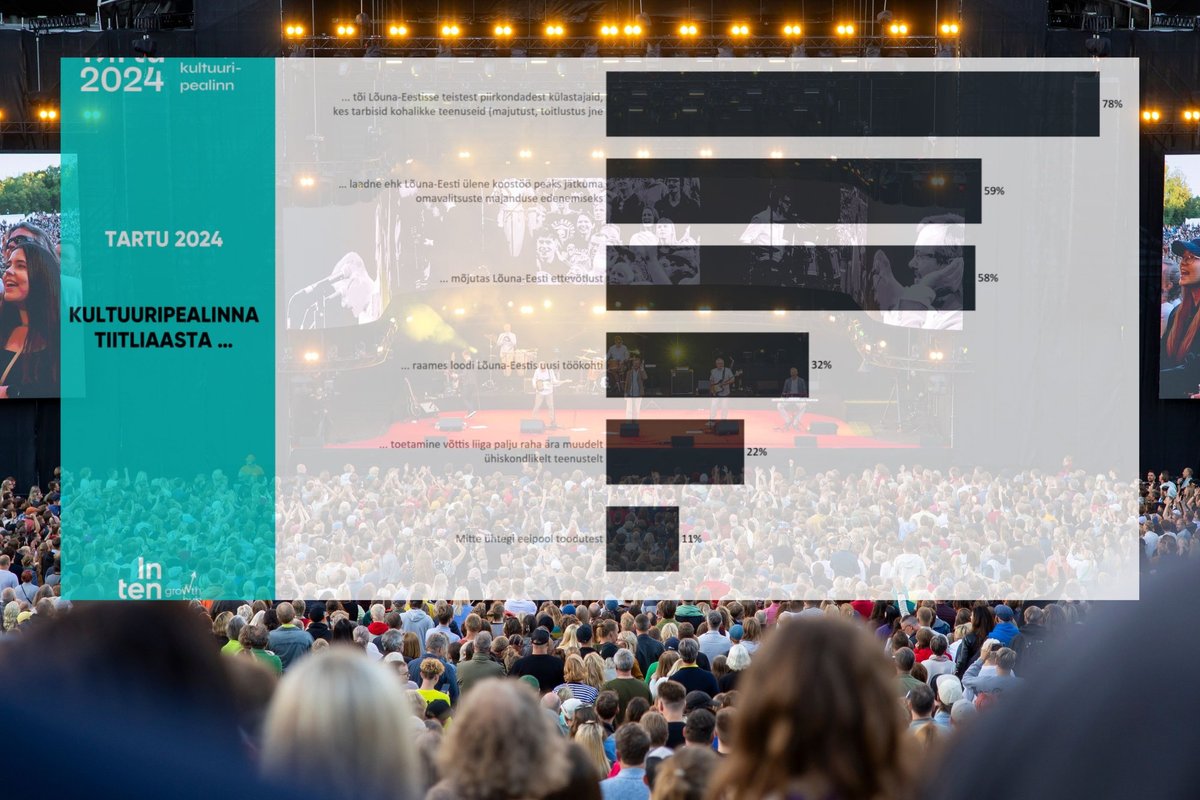 Tartu 2024 tagasisideuuring: tiitliaasta tõi piirkonda turiste ja elavdas kultuurielu, ent oli ka kurtjaid