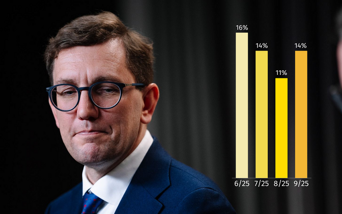 Kantar Emor: Reformierakond pööras sügava languse tõusule | Eesti