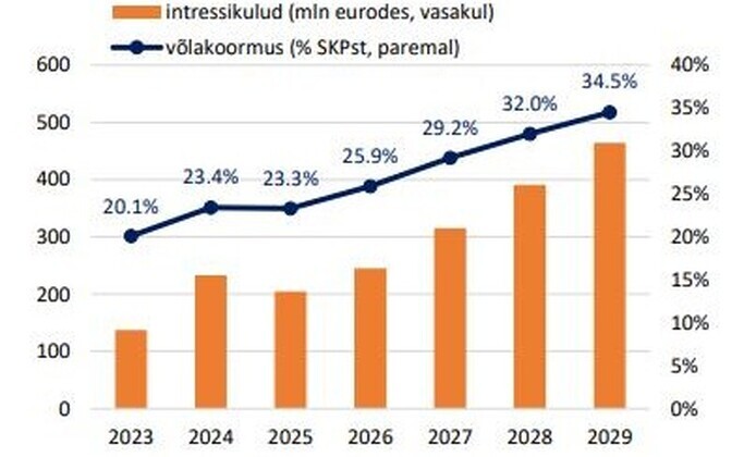 Nelja aastaga kasvab Eesti aastane intressikulu 280 miljoni võrra | Majandus