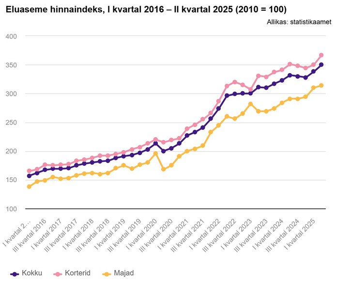 Eluaseme hinnaindeks tegi teises kvartalis jõnksu üles