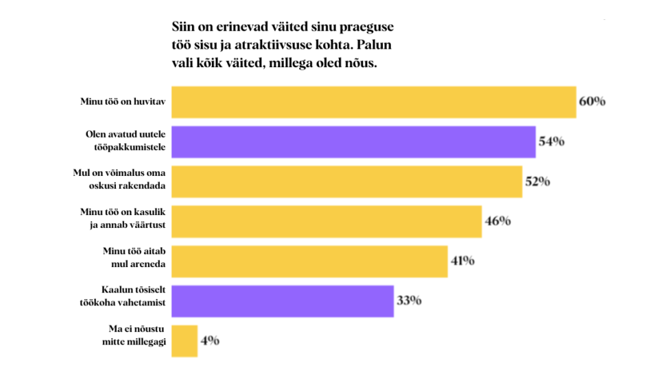 Uuring: pooled töötajad kaaluksid töökoha vahetust, kui neile pakutaks põnevamat tööd