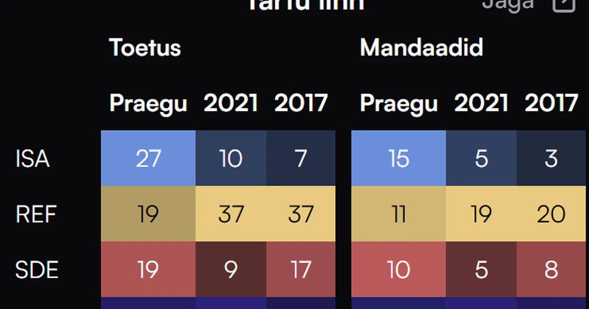 Tartus vähenes Isamaa edu oravate ees