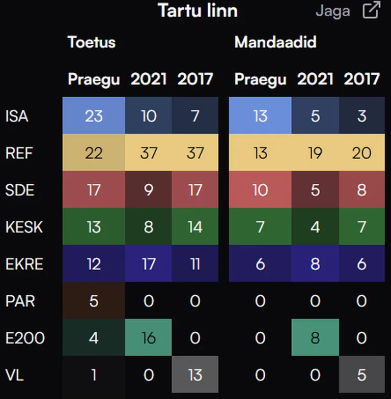 Tartus rebivad valimisvõidu nimel Isamaa ja Reformierakond, ennustab Ühiskonnauuringute instituut.